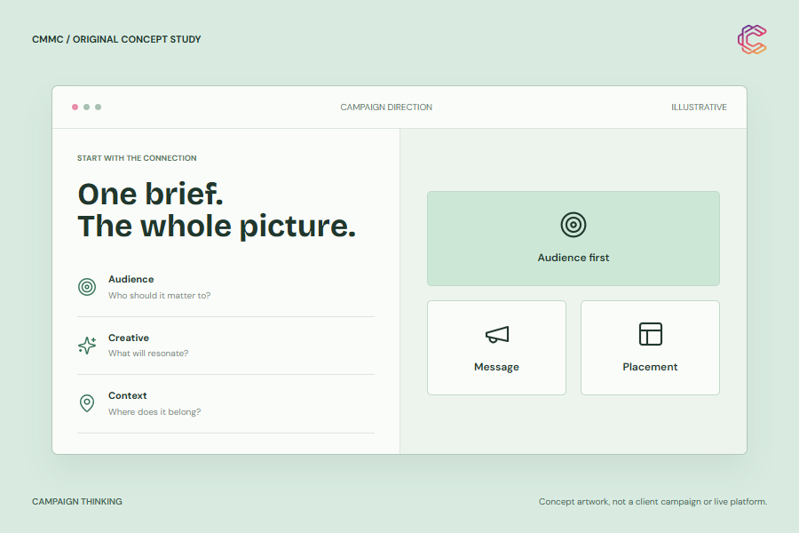 Original campaign-direction concept connecting audience, message and placement in a sample planning workspace