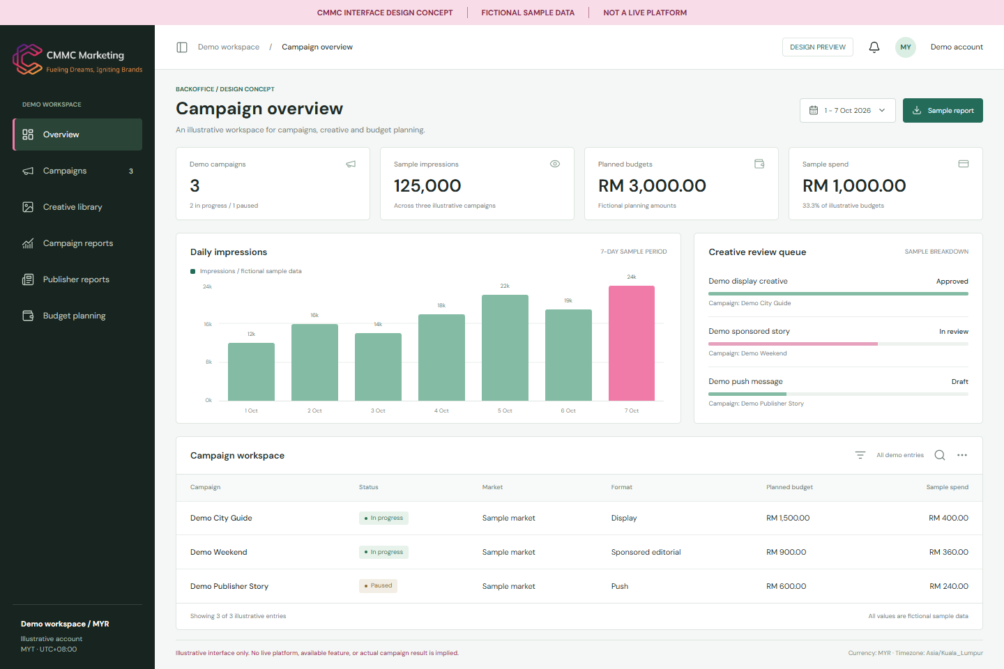 Illustrative CMMC backoffice dashboard with fictional campaign statuses, budgets and daily impressions